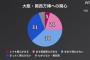 大阪万博に関心がない ６９％ (NHK世論調査)