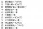 12球団の監督年俸がこちら、上と下で1億以上の差