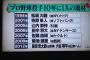 プロ野球投手10年に1人の逸材リストがこれｗｗｗ