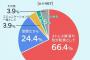 【これマジ？】喫煙者がタバコを吸う目的ランキングｷﾀ━━━━(ﾟ∀ﾟ)━━━━!!