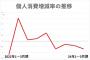 政府「これだけ景気が良くて賃上げしてるのに個人消費がどんどん落ち込んでるの…」