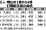 巨人の上位打線、いつの間にか強力になる