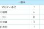 パ・リーグぶっちぎり2冠王の山川穂高さん、オールスターファン投票で大差を付けられてしまう