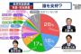 自民総裁選 石破氏が28％で1位 党員・党友調査