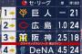 どうなる？セ・リーグ　首位から4位まで4.5ゲーム差しかない