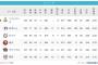 日ハム2位って凄くね？