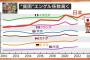 【悲報】日本、エンゲル係数がアメリカの2倍。お前らアメリカのデブより食ってんの？