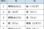 赤ちゃんの名前、はるとが16年連続1位を達成