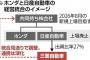 【悲報】三菱自動車さん逃げる…ホンダ・日産との合流見送りへｗｗｗｗｗｗｗｗｗｗｗｗ