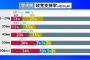 【悲報】立憲民主党、40代以下の支持率が1%すらない