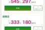 【悲報】さわやか、545分297組待ちｗｗｗｗｗｗｗｗｗｗｗｗｗ