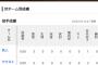 広島・栗林のチーム別成績がヤバ過ぎたwyvvywvw
