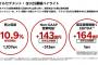 楽天モバイル「＋143億円になりました」