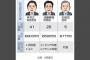 国会議員、ご飯食べすぎて炎上ｗｗｗｗｗｗｗｗｗｗｗｗｗ
