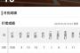 G甲斐拓也(10).289 3本 11打点 OPS.737