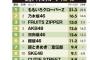 【速報】タレントパワーランキング2025 女性アイドル １位 ももクロ 2位 乃木坂 4位 AKB…指原P イコノイジョイ 全て圏外wwww