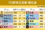 交流戦、15年ぶりのパリーグ上位独占まっしぐら（セ２９勝・パ４６勝）