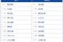 【巨人対日本ハム2回戦】6（捕） 岸田 行倫　8（中） オコエ 瑠偉