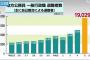 【悲報】地方公務員、自己都合退職が10年前と比べ「3倍」に　若手がすぐ辞める模様