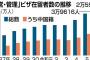 「経営・管理ビザ」資本金は米韓が3千万円で日本の6倍、豪州は24倍　日本の入管庁、現在の「資本金500万円以上」から引き上げ検討