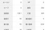 バウアー「4勝7敗 防御率4.13 投球回100.1 奪三振率8.34 whip1.33」←こいつについての率直な感想wwww