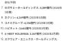【朗報】ソニーさん、エンタメ業界の王になってしまうｗｗｗｗｗｗｗｗｗｗ