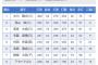 イースタン・リーグ打率ランキング、TOP3が全員オイシックス