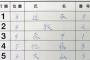 セリーグのスタメン1番と3番〜5番、まんま阪神で草wwwwwwwwww