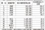 軽自動車が3年ぶりに普及率が減少…最も高い都道府県はこちら