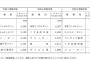 【悲報】国税庁、配信者に目をつけ始める。そろそろ収穫へ
