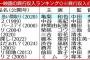 【朗報】邦画ホラー映画、今年公開の作品が歴代ランキングに3本もランクインする当たり年になる