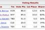 MLB 2003年アメリカン・リーグ新人王ランキング　松井秀喜(2位)←これ