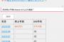 【悲報】FEシャドウズ、セルラン275位