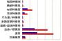 ＭＴ免許100人、ＡＴ限定免許100人の年間事故率比率ｗｗｗｗｗｗ