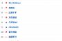 6月ヤフー人物検索ランキング 1位柏木由紀！！