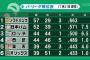 【悲報】 中日、ひっそりとオリックスの借金数を抜く