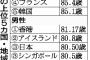 外国人「食事とライフスタイルのたまもの…」日本人の平均寿命が今年も過去最高を更新したことが海外で話題に【海外反応】