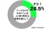 【悲報】 メールやLINEの「w」は使うと恋愛対象外　28.5％