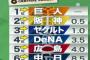 ＤｅＮＡ　首位と３．５ゲーム差ｗｗｗ