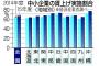 中小企業、67％余が賃金上げる　理由は「従業員を引き止めるため」が最多