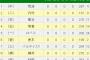 高木キラー倉本が６番ショートスタメン！