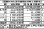 【拡散希望！】 生活保護受給率・・・在日韓国人14.2%　日本人2.6%　中国人1.6%　←なにこれ？