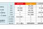 【画像あり】iPhone6sの新料金プラン高すぎワロタｗｗｗｗｗｗｗｗｗｗｗ
