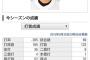 川島慶三放出したヤクルトwwwww