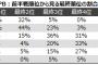 前半戦首位チームの最終順位確率　1位61％　6位0％