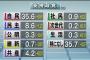 【超絶悲報】与党支持率が他党の合計のトリプルスコアで大勝利【これが民意】