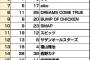 【悲報】「音楽ファン２万人が選ぶ 好きなアーティストランキング」16位AKB48、支店圏外！！