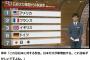 【TBS/NEWS23】G７ 石炭火力発電からの脱却度ランキング、日本が最下位 ⇒ 岸井氏「日本だけが新増設。これは恥ずかしい」