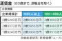 大卒→中小企業より高卒→大企業の方が生涯賃金が高い