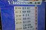 サンフレッチェから移籍した主力選手を晒すNHK悪意ありすぎｗｗｗｗ